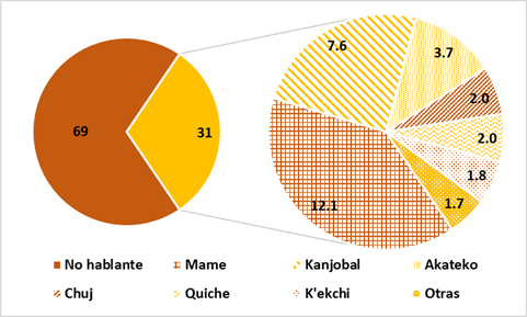Principales lenguas ind&iacute;genas de los guatemaltecos en los municipios seleccionados de las entidades de Frontera Sur de M&eacute;xico, 2015