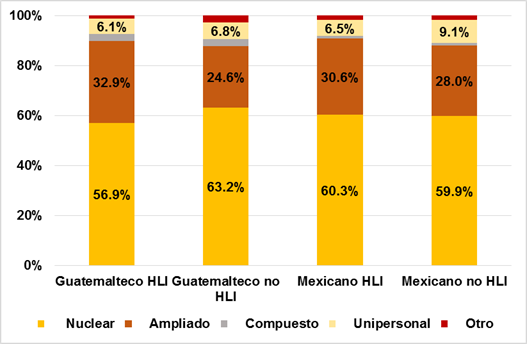 Estructura de los hogares por origen guatemalteco y habla de lengua ind&iacute;gena. Municipios seleccionados en la Frontera Sur de M&eacute;xico, 2015