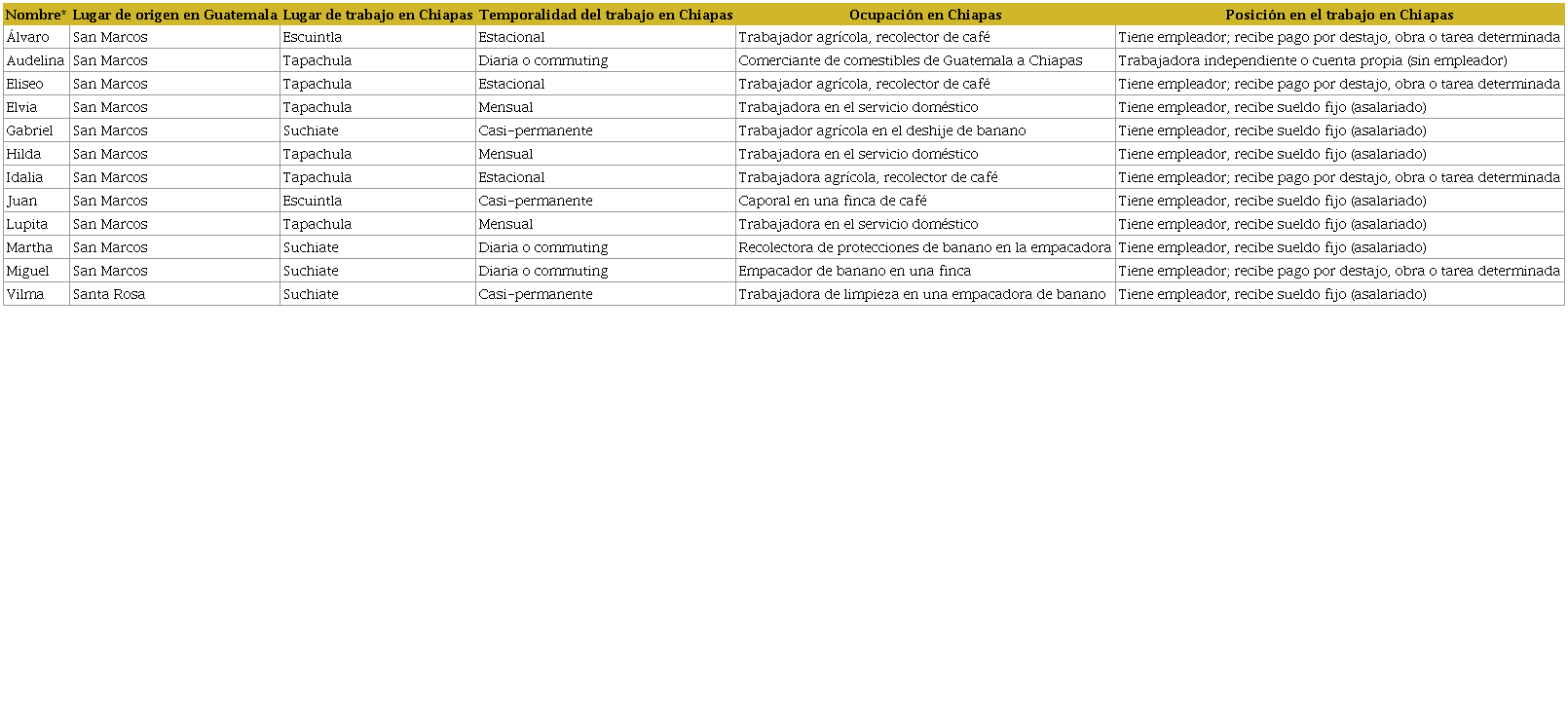 Caracter&iacute;sticas de los trabajadores guatemaltecos entrevistados que laboran en Chiapas