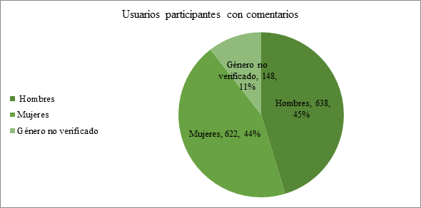 Usuarios participantes con comentarios