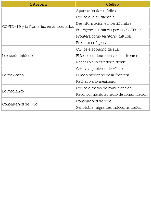 Categorías y códigos de análisis sobre el cierre de la frontera por la COVID-19