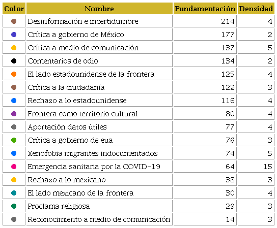 Códigos en orden de fundamentación y densidad en red