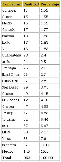 Conceptos clave por frecuencia en el conjunto de categorías