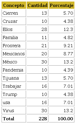 Conceptos clave en categoría “el lado mexicano de la frontera”