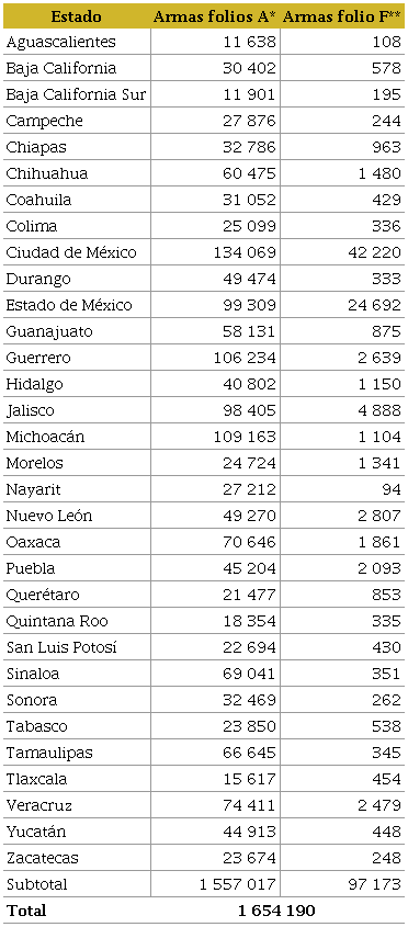 Armas registradas para protección a domicilio por entidad federativa 2013