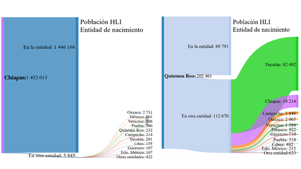 Hablantes de lengua indígena (HLI) en Chiapas y Quintana Roo