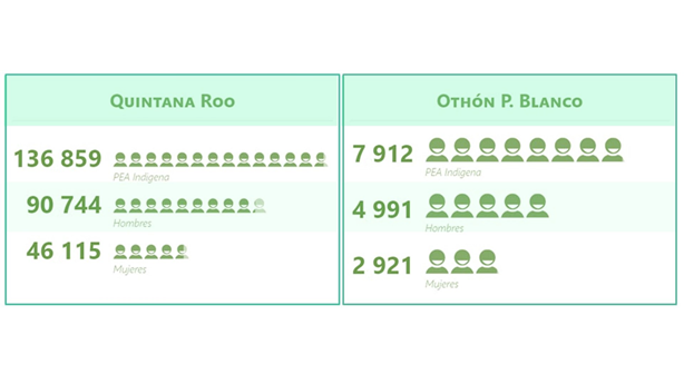 Población económicamente activa HLI en Othón P. Blanco, Quintana Roo