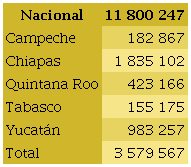 Hogares indígenas en el sureste de México