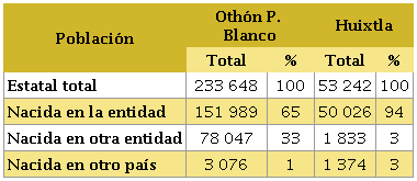 Diversidad poblacional por lugar de nacimiento a nivel municipal