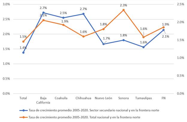 Tasas de crecimiento del empleo total y del sector manufacturero nacional y en los estados de la frontera norte, 2005-2020