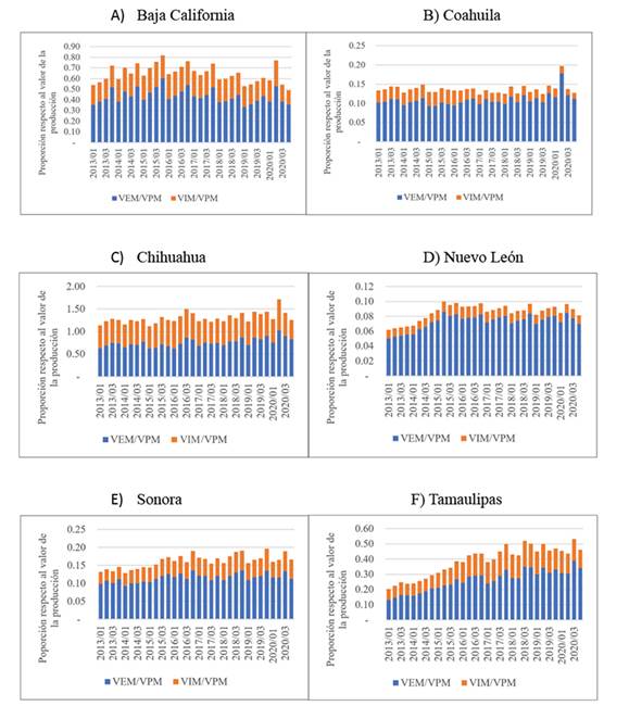 Evoluci&oacute;n de la proporci&oacute;n de las exportaciones e importaciones manufactureras respecto al valor de la producci&oacute;n manufacturera en los estados de la frontera norte de M&eacute;xico, 2013-2020