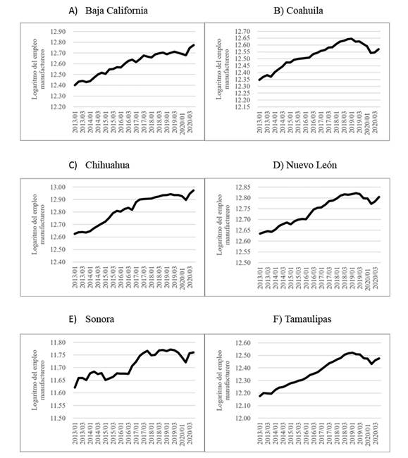 Evoluci&oacute;n del n&uacute;mero de empleos manufactureros en los estados de la frontera norte de M&eacute;xico, 2013-2020