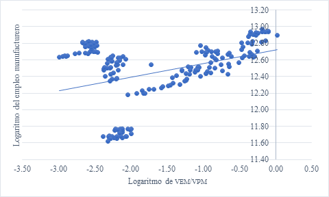 Diagrama de dispersi&oacute;n entre la penetraci&oacute;n de las exportaciones y el empleo en la industria manufacturera de los estados de la frontera norte de M&eacute;xico, 2013-2020