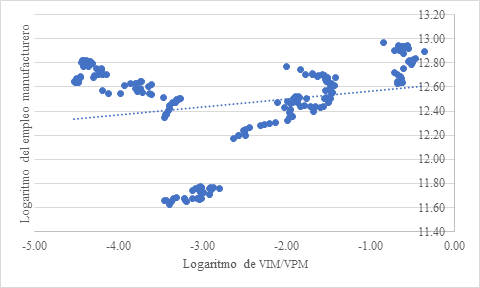 Diagrama de dispersi&oacute;n entre la penetraci&oacute;n de las importaciones y el empleo en la industria manufacturera de los estados de la frontera norte de M&eacute;xico, 2013-2020