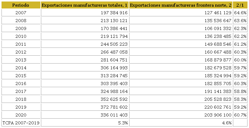 Exportaciones totales de M&eacute;xico y de los estados de la frontera norte, 2007-2020 (miles de d&oacute;lares)