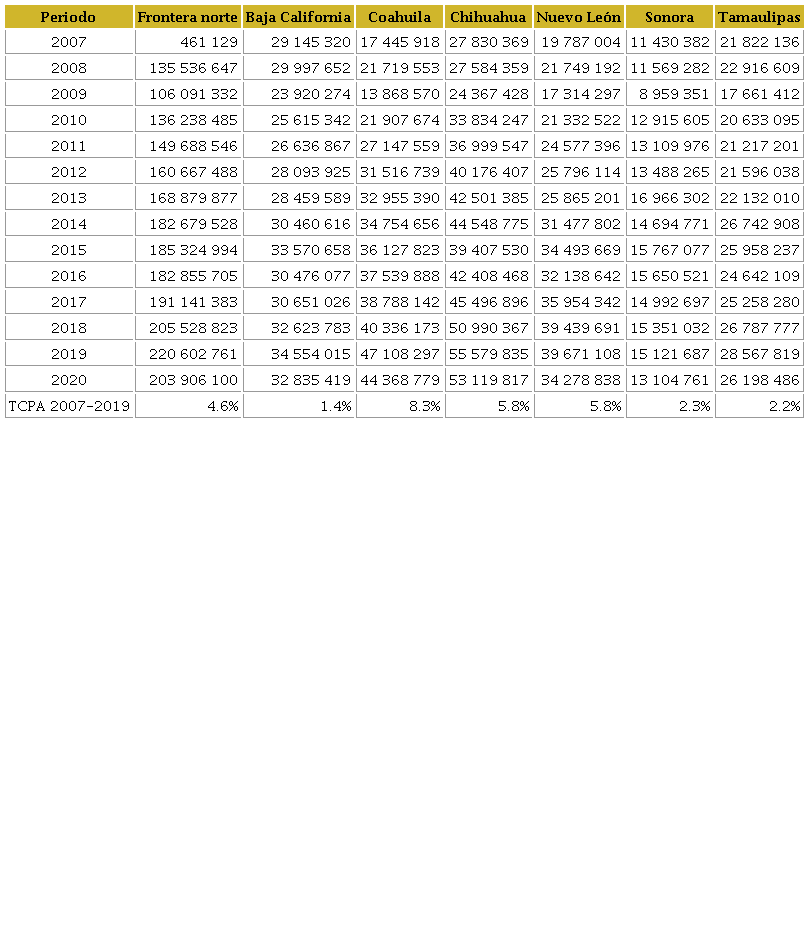 Evoluci&oacute;n de las exportaciones de la frontera norte por estado, 2007-2020 (miles de d&oacute;lares)