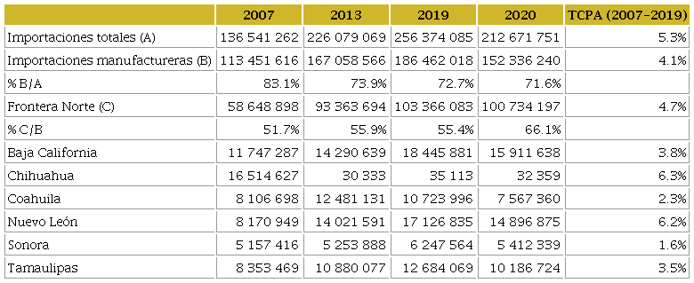 Evoluci&oacute;n de las importaciones de los estados de la frontera de M&eacute;xico, 2007-2020 (miles de d&oacute;lares)