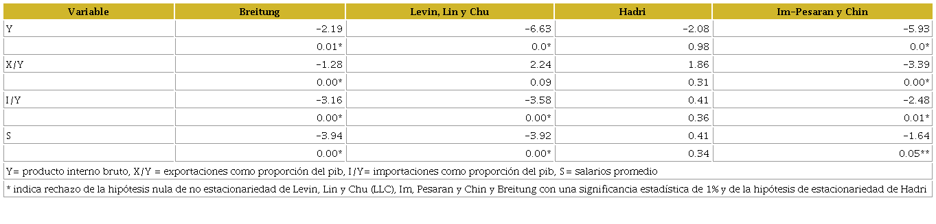 Prueba panel de ra&iacute;z unitaria