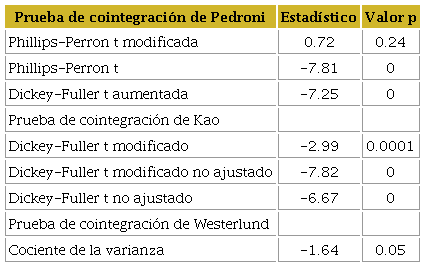 Pruebas de cointegraci&oacute;n de panel