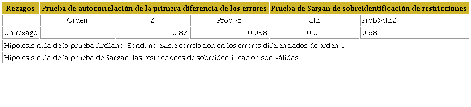 Empleo nacional: prueba de Arellano-Bond de autocorrelaci&oacute;n y prueba de Sargan de heterocedasticidad
