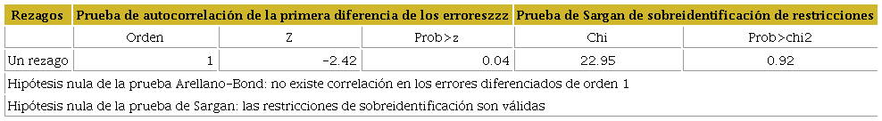 Empleo manufacturero: prueba de Arellano-Bond de autocorrelaci&oacute;n y prueba de Sargan de heterocedasticidad