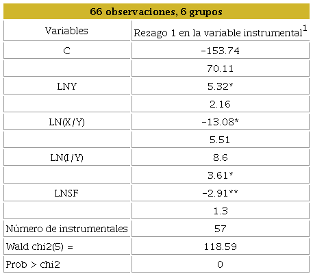 Estimaciones de panel din&aacute;mico. Variable dependiente: empleo total de los estados fronterizos, 2013-2020