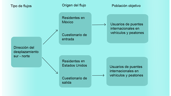 Diagrama de la población objetivo de la encuesta de usuarios de puentes internacionales entre Ciudad Juárez y El Paso