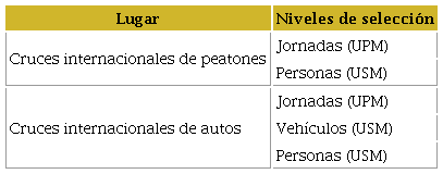 Niveles de selección según tipo de cruce