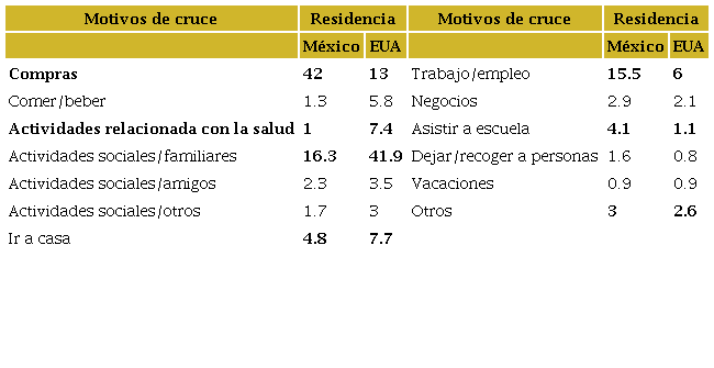 Principales motivos de cruce de los puentes internacionales entre El Paso y Ciudad Juárez, según país de residencia (trimestre octubre-diciembre 2019) (porcentaje)