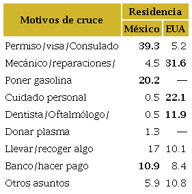 Desglose de la respuesta “otros” de los usuarios de los puentes internacionales entre El Paso y Ciudad Juárez, según país de residencia (trimestre octubre-diciembre 2019). (Porcentaje)