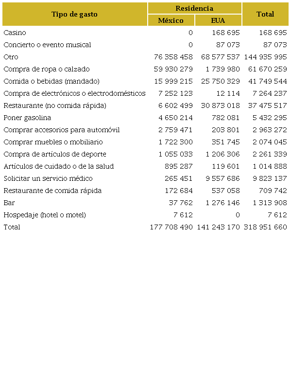 Gasto realizado según tipo de consumo o servicio asociados a los cruces en los puentes internacionales entre El Paso-Ciudad Juárez (trimestre octubre-diciembre 2019). (Dólares)