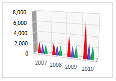 Levels of violence in Mexico after 2006