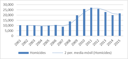 Intentional Murders in Mexico 