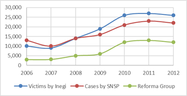 Homicides related to organized crime and drug trafficking