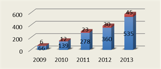 Human Trafficking in Mexico from 2009 to 2013