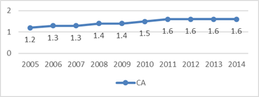 Volume of undocumented migrants from Central America (millions of people)