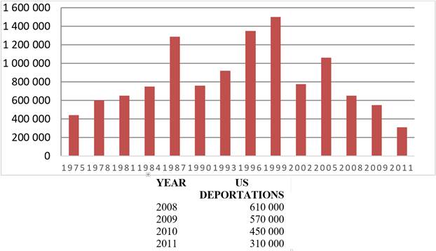 Southwest border migrant apprehension by the US