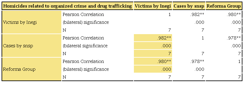 Correlations between homicides and drug trafficking (2006-2012)