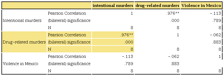 Homicides, narco-executions and violence in Mexico