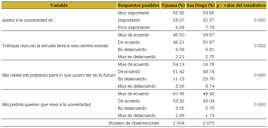Percepci&oacute;n de la educaci&oacute;n superior de los j&oacute;venes residentes de Tijuana y San Diego (porcentajes)11