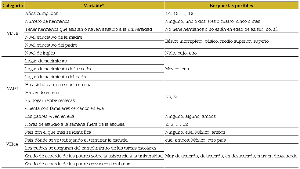 Variables independientes utilizadas en el estudio de las aspiraciones educativas