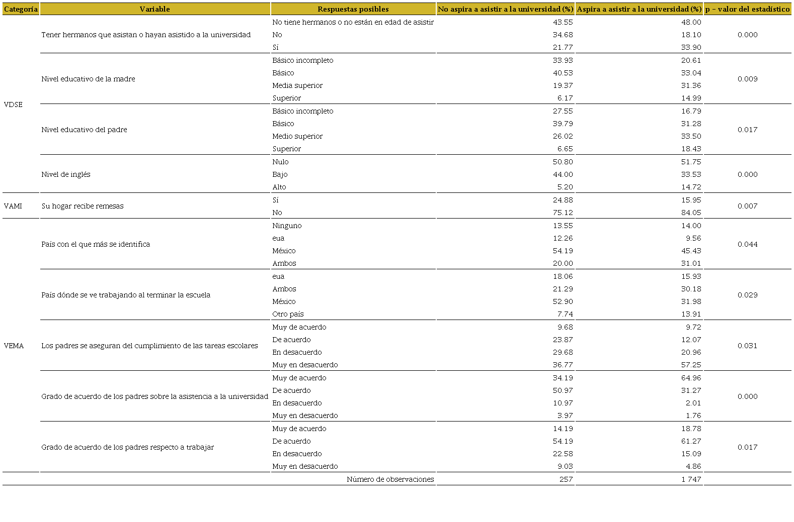 Distribuci&oacute;n de las variables independientes no cuantitativas con respecto a la variable dependiente (porcentajes) de los j&oacute;venes residentes de Tijuana