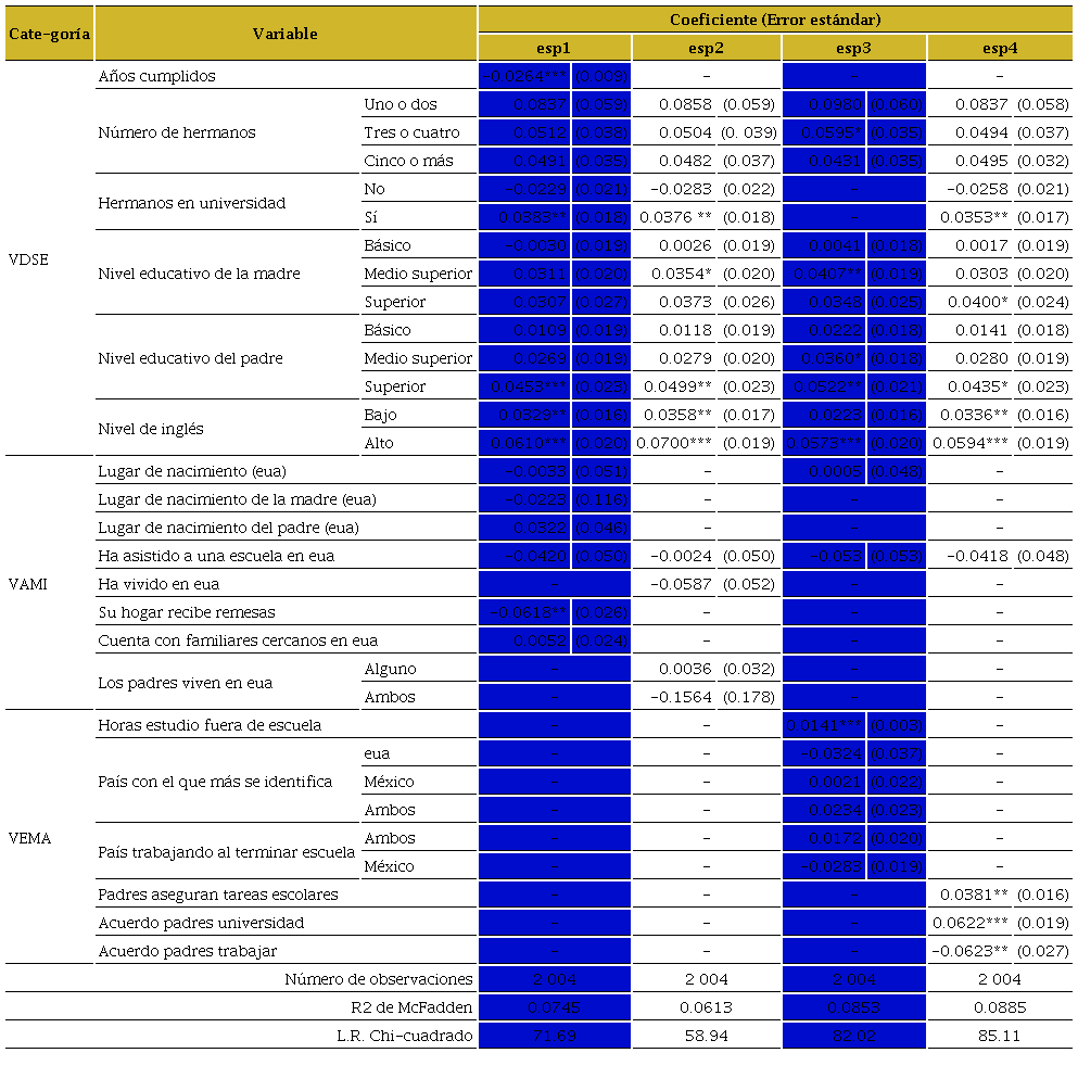 Modelos de regresi&oacute;n log&iacute;stica para el estudio de las aspiraciones educativas (efectos marginales) de los j&oacute;venes residentes de Tijuana
