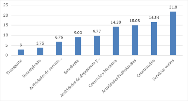 Ocupaci&oacute;n de las personas haitianas en Pichincha, Ecuador (%)