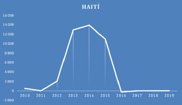 Saldo migratorio de haitianos en Ecuador 2010-2019