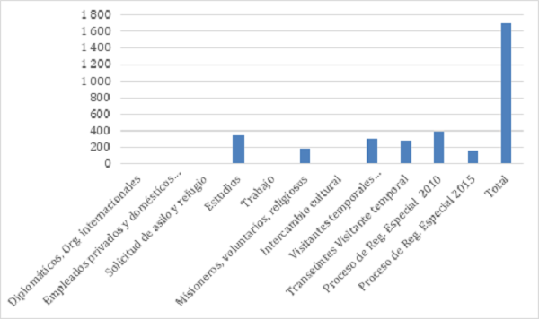Visas de no inmigrante emitidas a ciudadanos haitianos en Ecuador, 2010-2016 (marzo)