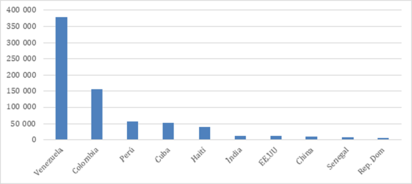 Saldo migratorio 2010-2019 de las diez principales nacionalidades