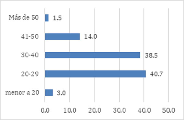 Rangos de edad de la poblaci&oacute;n haitiana en Pichincha-Ecuador (%)