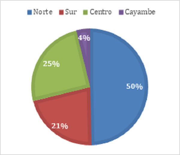 Ubicaci&oacute;n de la poblaci&oacute;n haitianos en la ciudad de Quito, Ecuador