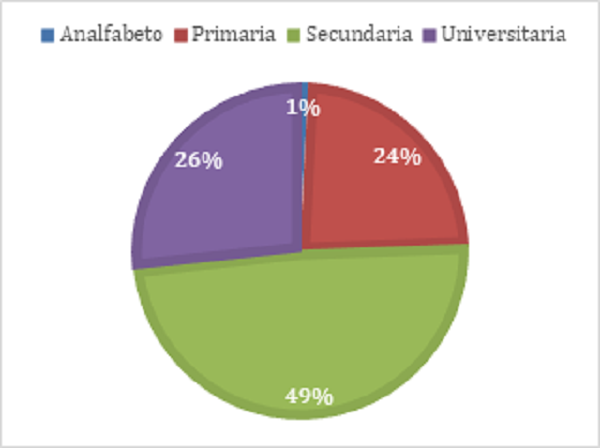 Nivel de escolaridad de la poblaci&oacute;n haitiana en Pichincha, Ecuador